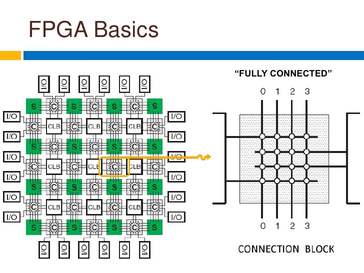 FPGA Basics